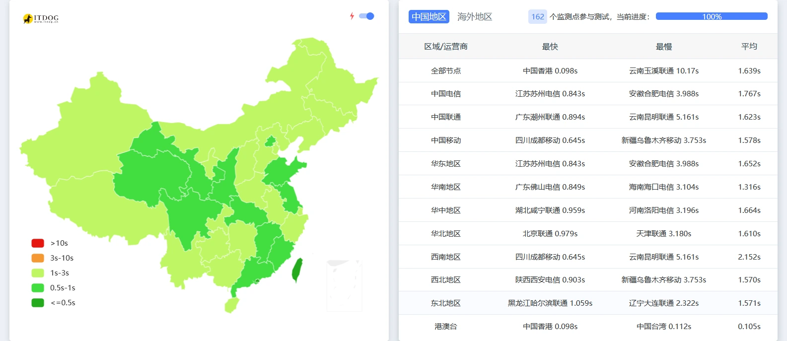 itdog-ipv4-ping结果